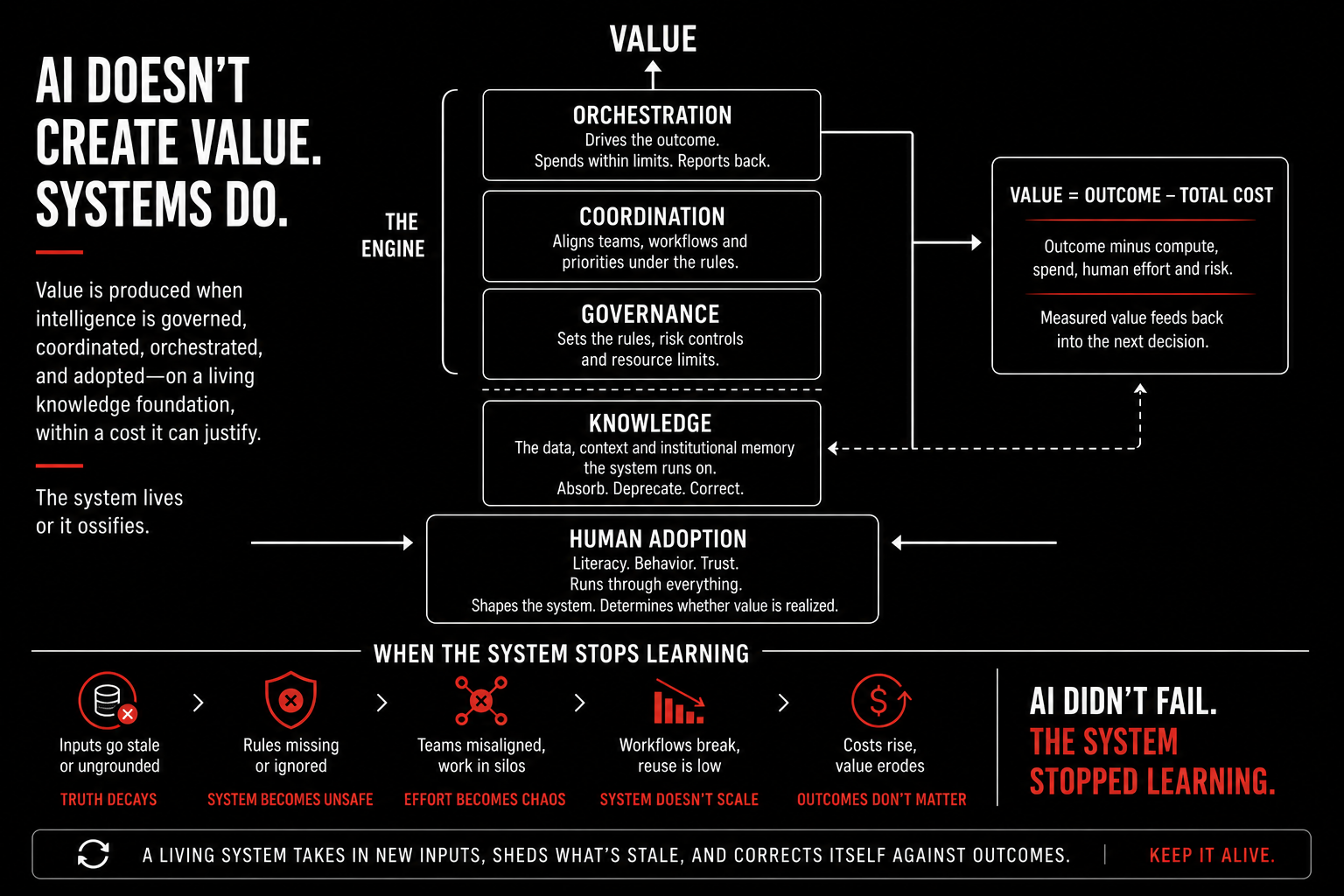 AI doesn't create value. Systems do. — Diagram of the AI Value System: Orchestration, Coordination, Governance, Knowledge, and Human Adoption producing Value = Outcome − Total Cost.